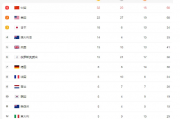 奥运会历史奖牌榜排名：奥运会历届奖牌榜