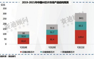 思科技 自研AI芯片需求大涨，EDA大厂新思科技业绩超预期