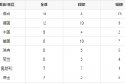 百家号：2022冬奥会官网：2022冬奥会奖牌榜