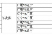 辽宁vs广厦回放：cba总决赛广厦对辽宁的比分是多少