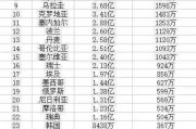 世界杯32支球队身价排名：世界杯球队身价榜 排名第一的是谁